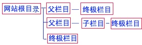 帝國php系統新手教程父欄目,終極欄目,非終極欄目的區別