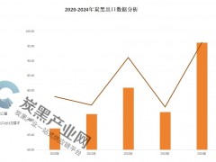 2024年我國炭黑出口量逼近百萬大關